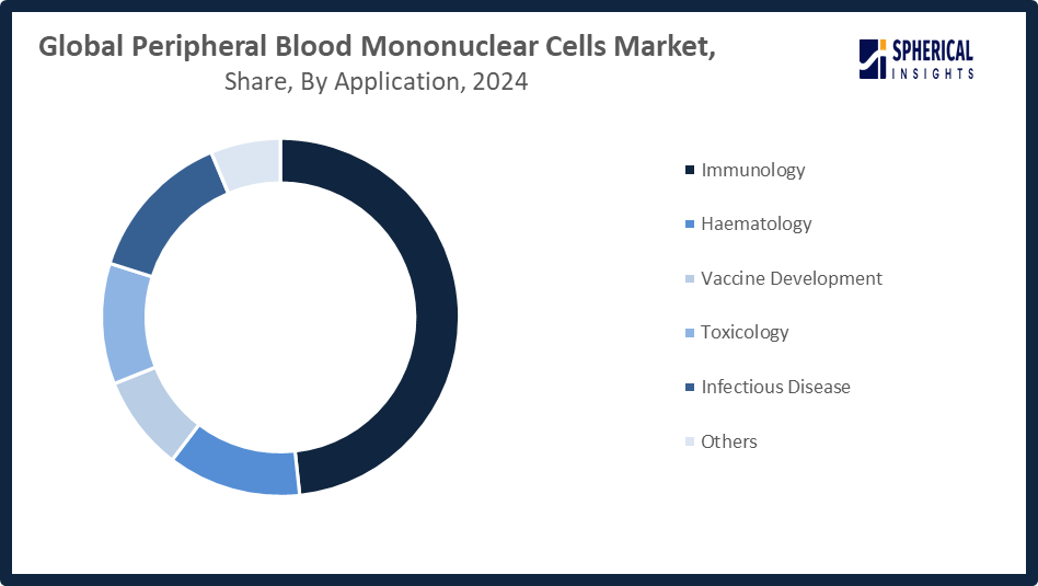 Global Peripheral Blood Mononuclear Cells Market Size 