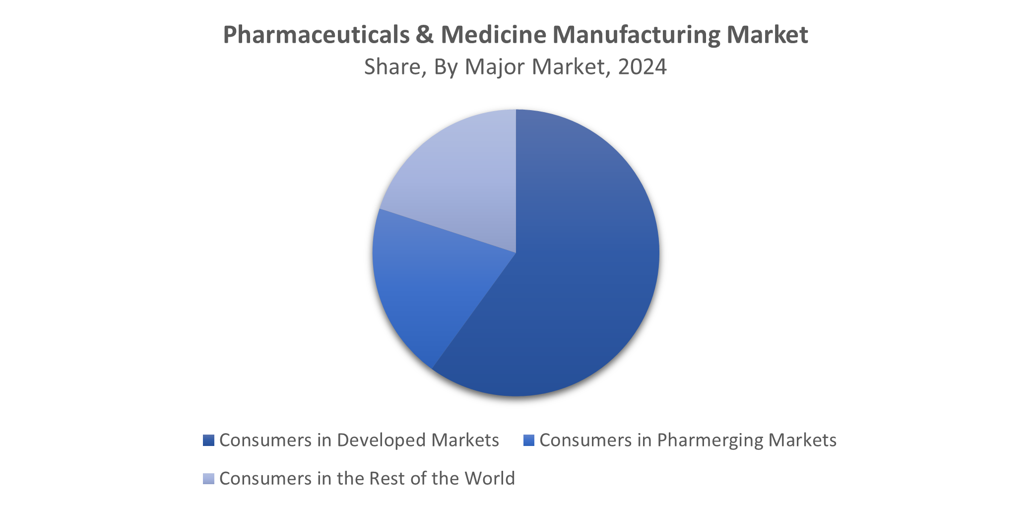 Global Pharmaceuticals & Medicine Manufacturing Market