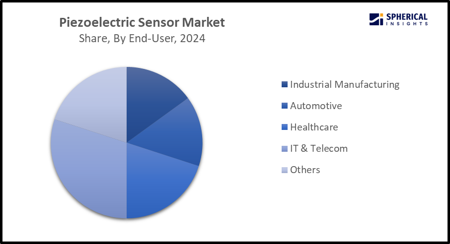 Global Piezoelectric Sensor Market Size 