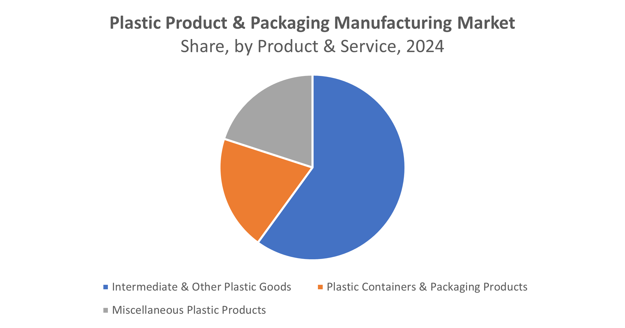 Global Plastic Product & Packaging Manufacturing Market