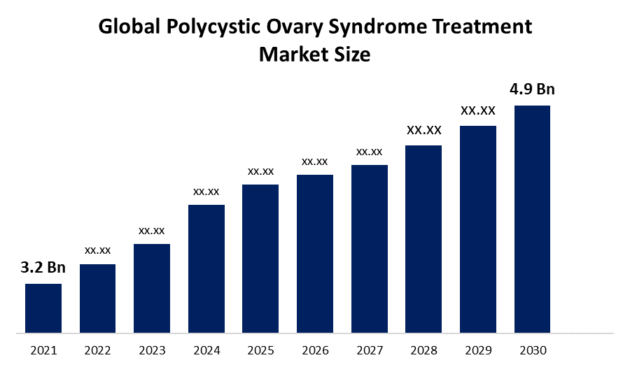 Polycystic Ovary Syndrome Treatment Market 