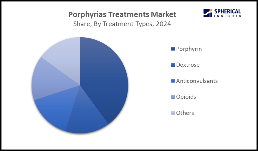 Global Porphyrias Treatments Market Size