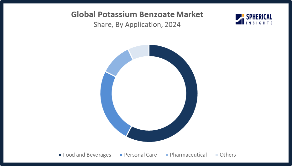 Global Potassium Benzoate Market Size