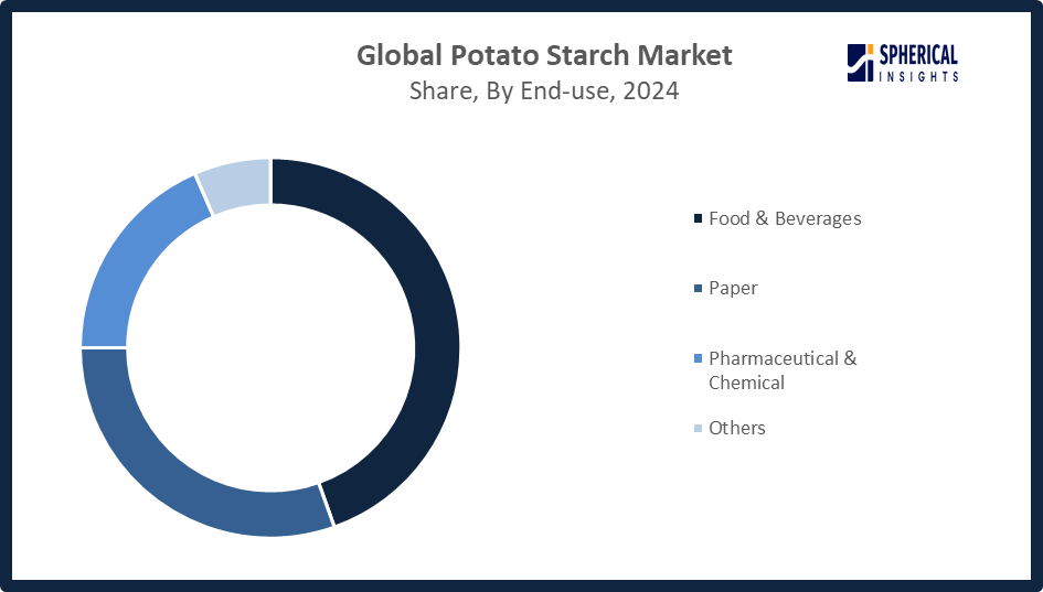 Potato Starch Market