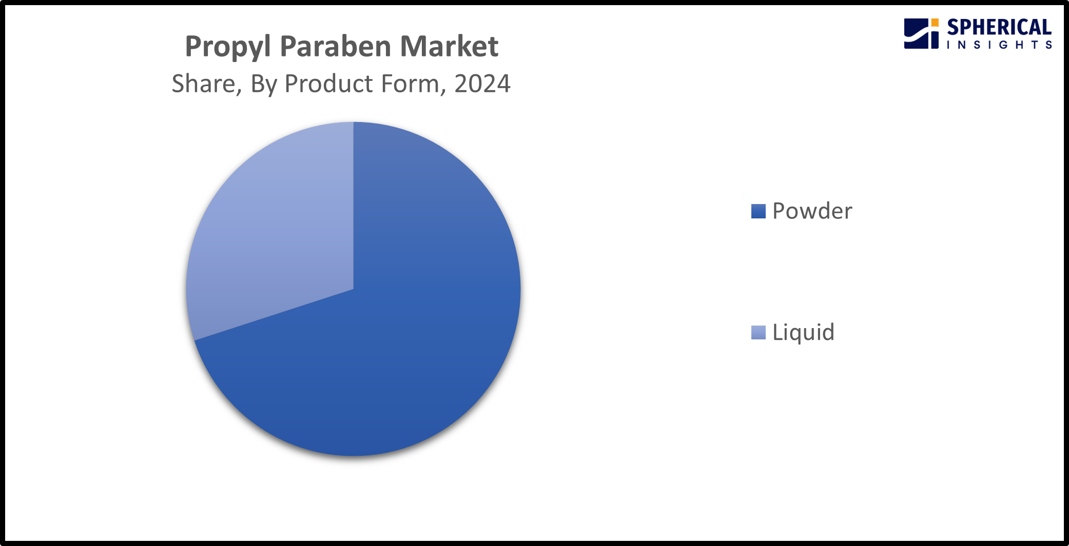 Global Propyl Paraben Market