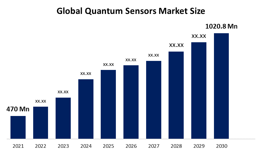 Quantum Sensors Market