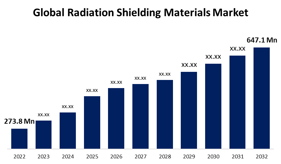 Global Radiation Shielding Materials Market