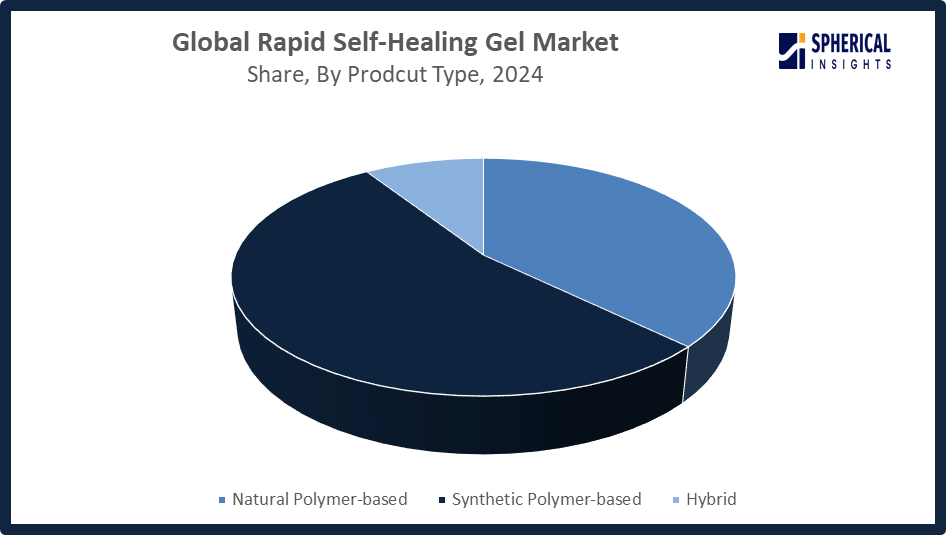 Global Rapid Self-Healing Gel Market Size