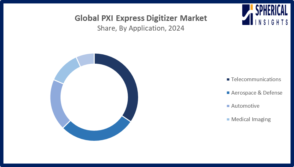 PXI Express Digitizer Market