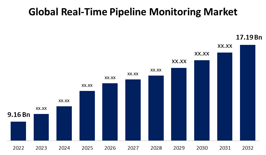 Real-Time Pipeline Monitoring Market