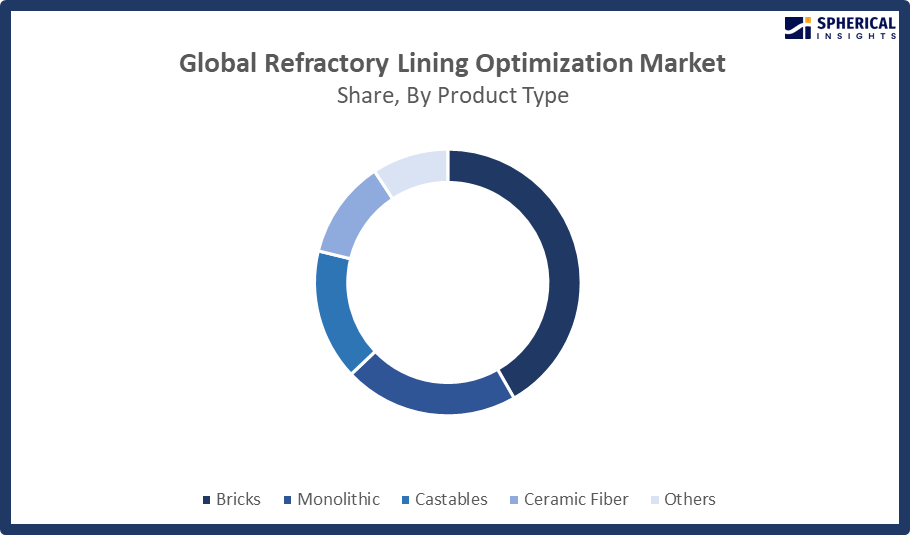 Refractory Lining Optimization Market Size