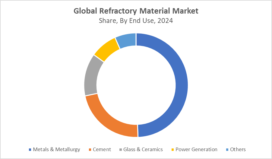 Refractory Material Market
