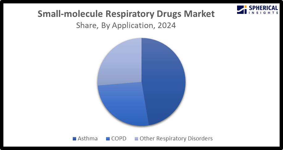 Small-molecule Respiratory Drugs Market