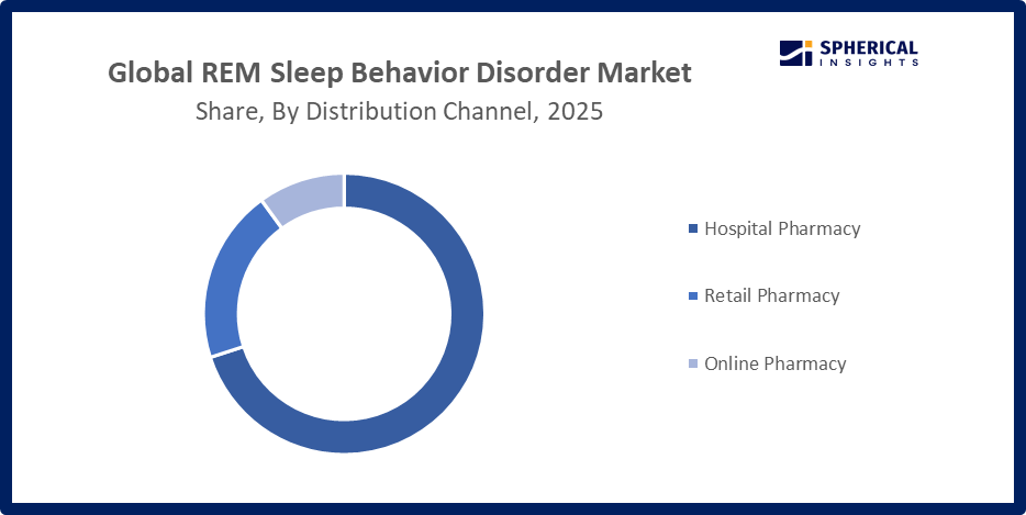 Global REM Sleep Behavior Disorder Market