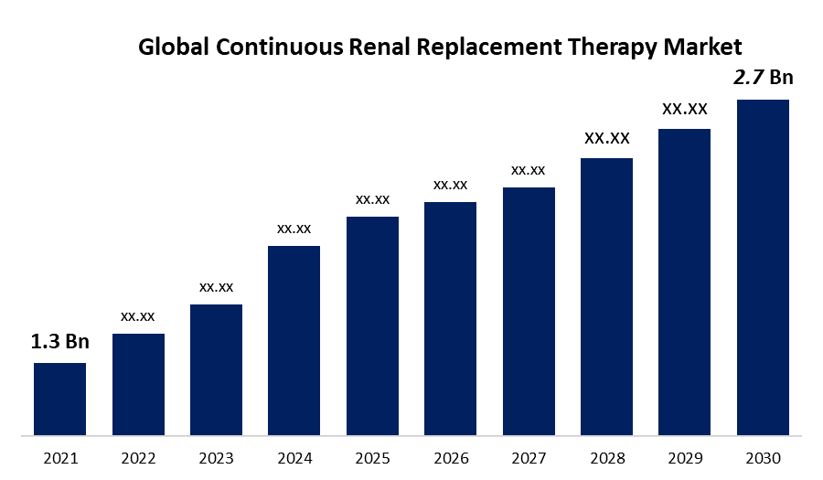 Global Continuous Renal Replacement Therapy Market Size