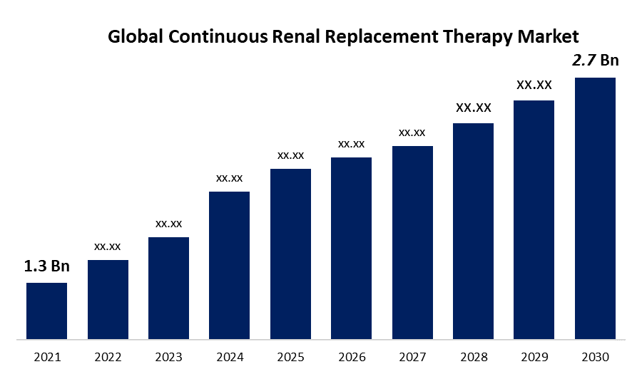 Global Continuous Renal Replacement Therapy Market