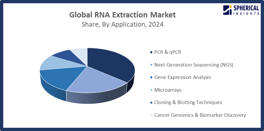 Global RNA Extraction Market