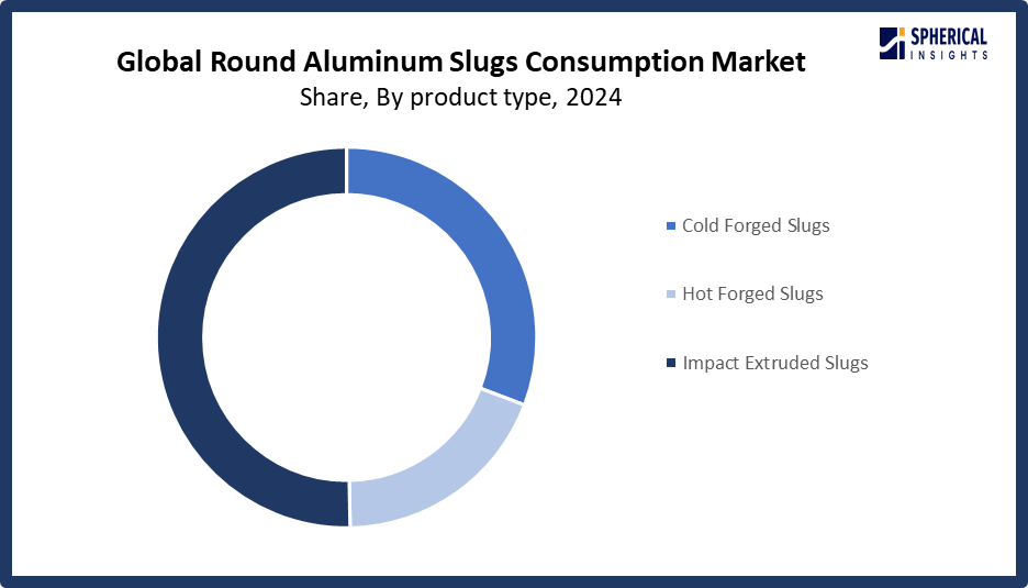 Global Round Aluminum Slugs Consumption Market Size 