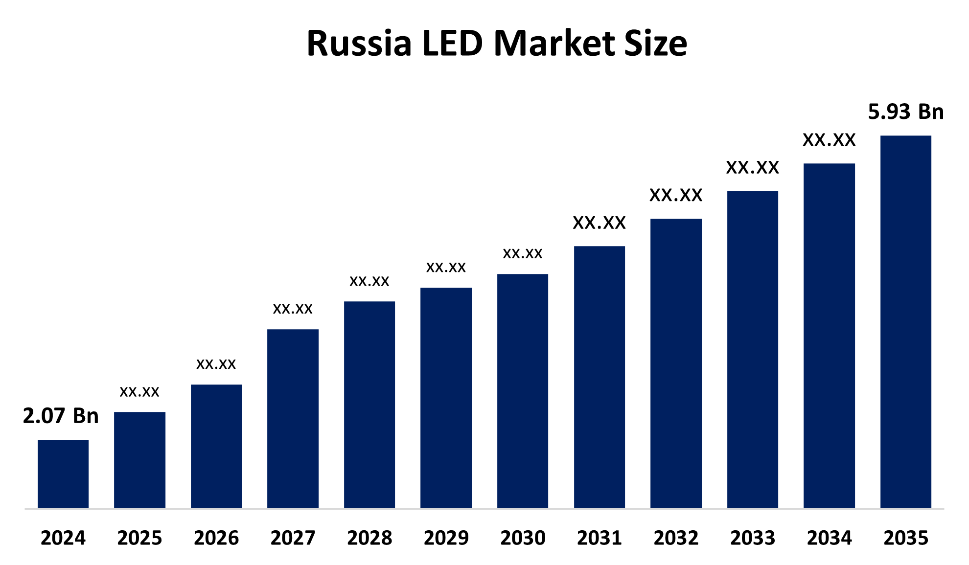 Russia LED Market Size
