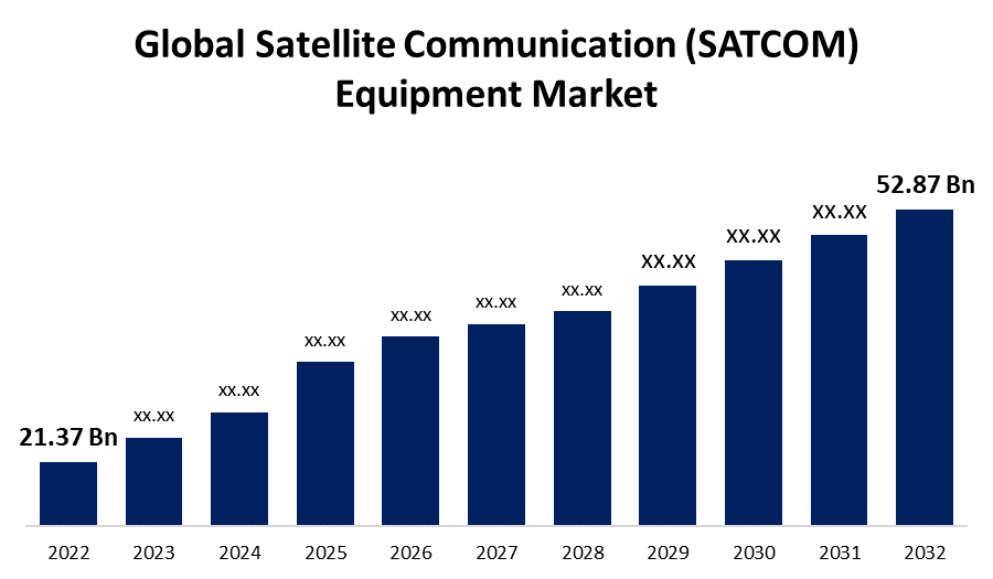Global Satellite Communication (SATCOM) Equipment Market