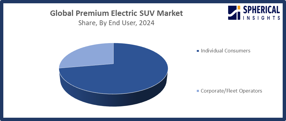 Premium Electric SUV Market