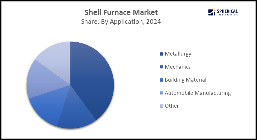 Shell Furnace Market