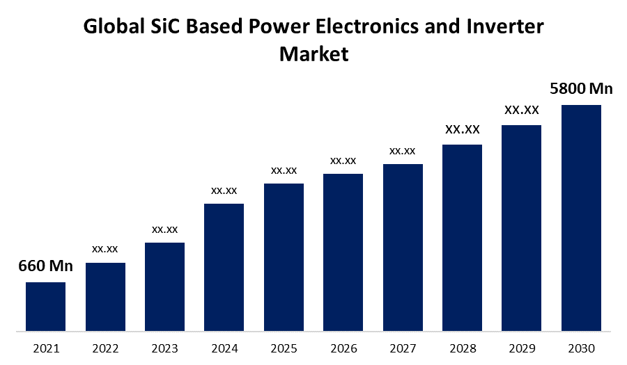 SiC Based Power Electronics and Inverter Market