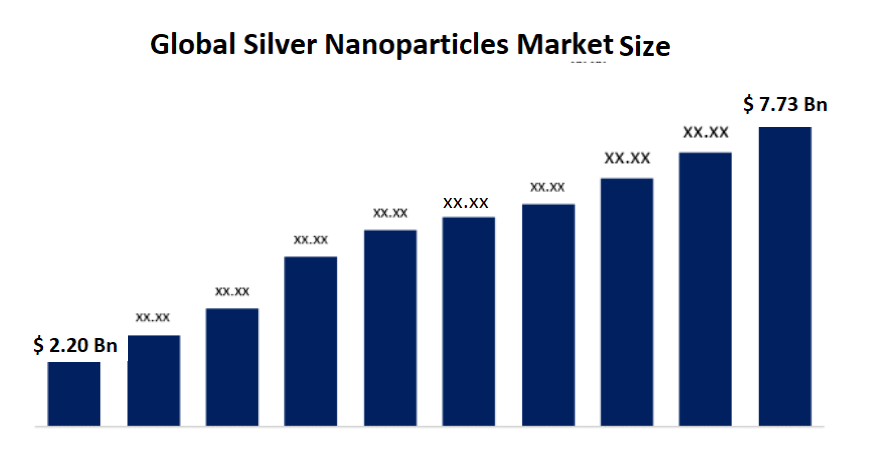 Global Silver Nanoparticles Market 