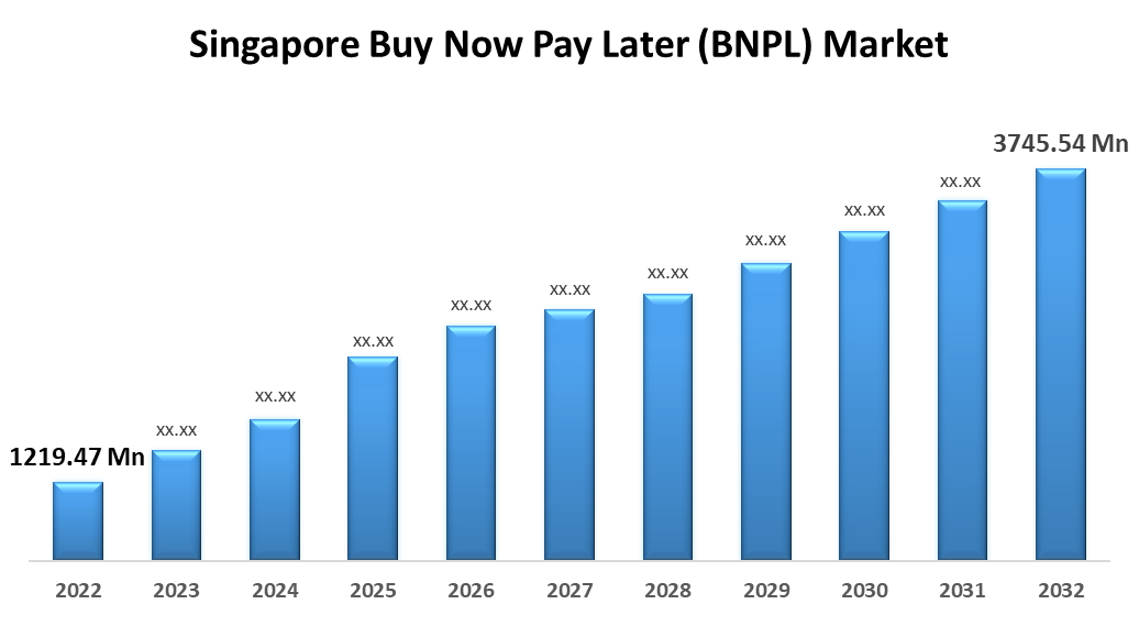 Singapore Buy Now Pay Later (BNPL) Market Insights Forecasts to 2032