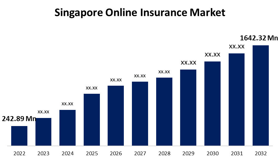 Singapore Online Insurance Market 
