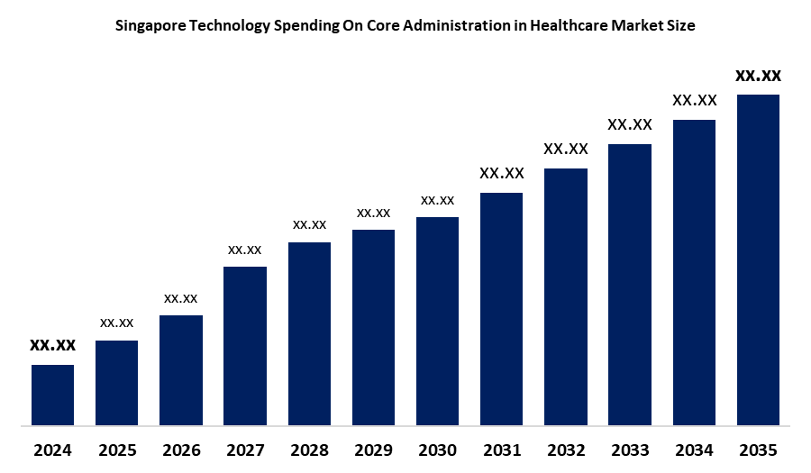 Singapore Technology Spending On Core Administration in Healthcare Market Size