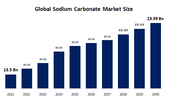 Global Sodium Carbonate Market 