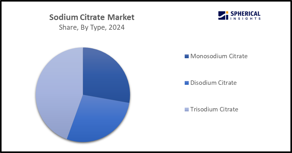 Global Sodium Citrate Market Size 