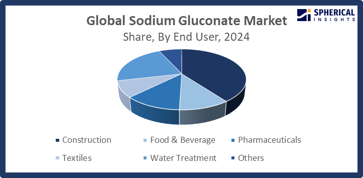 Global Sodium Gluconate Market Size