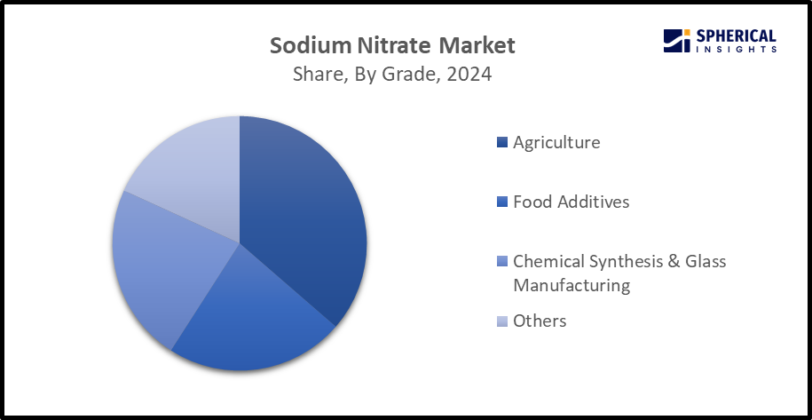 Global Sodium Nitrate Market Size