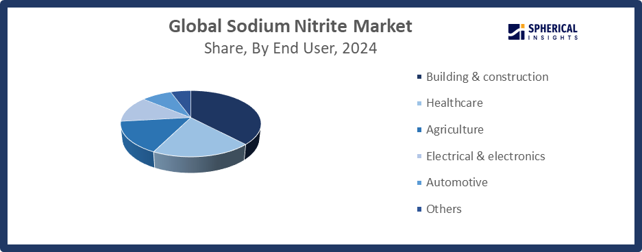 Global Sodium Nitrite Market Size 