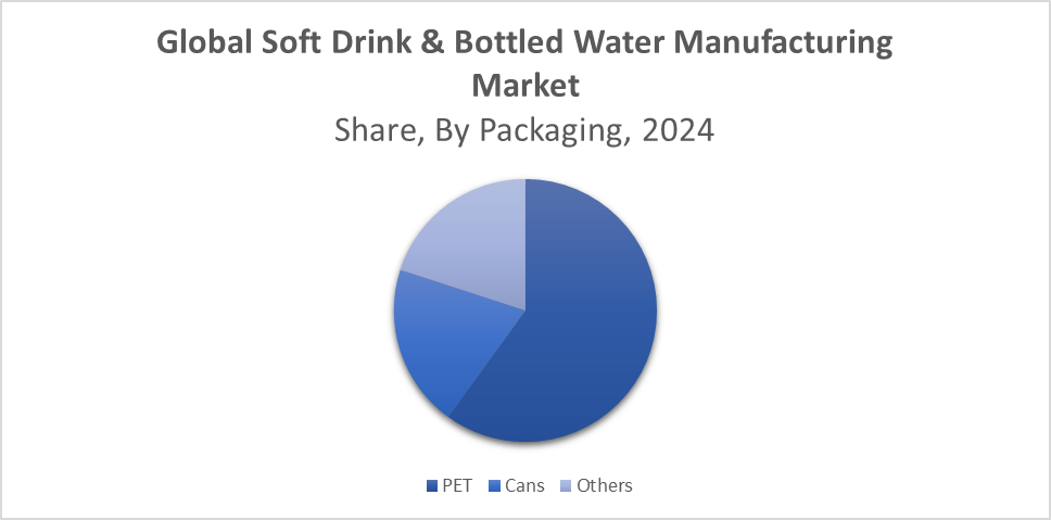 Global Soft Drink & Bottled Water Manufacturing Market