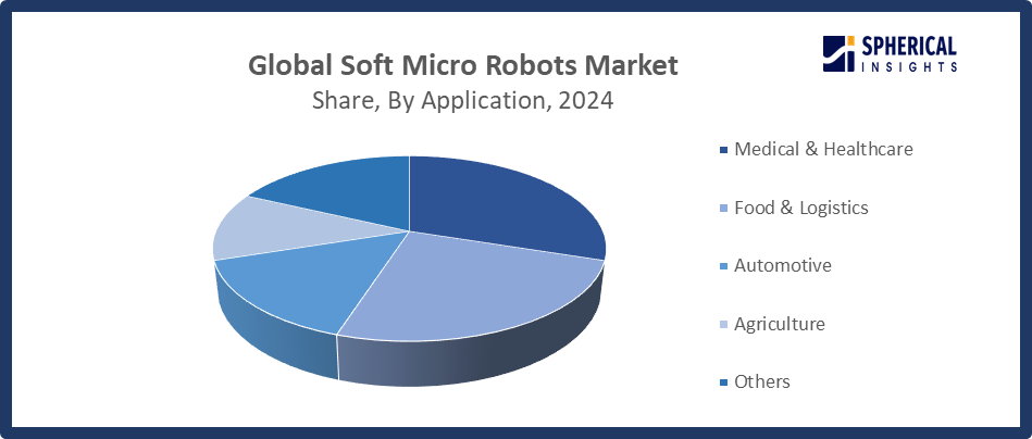 Global Soft Micro Robots Market 