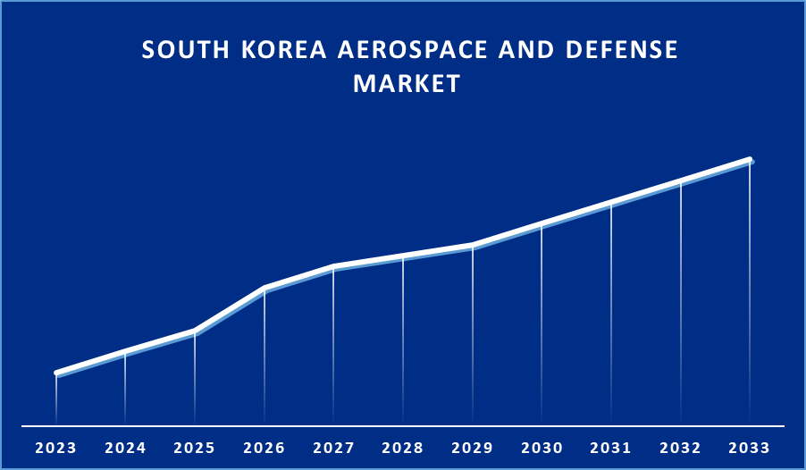 South Korea Aerospace and Defense Market 