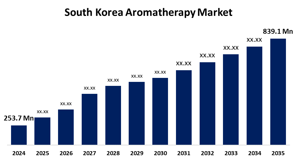 South Korea Aromatherapy Market 