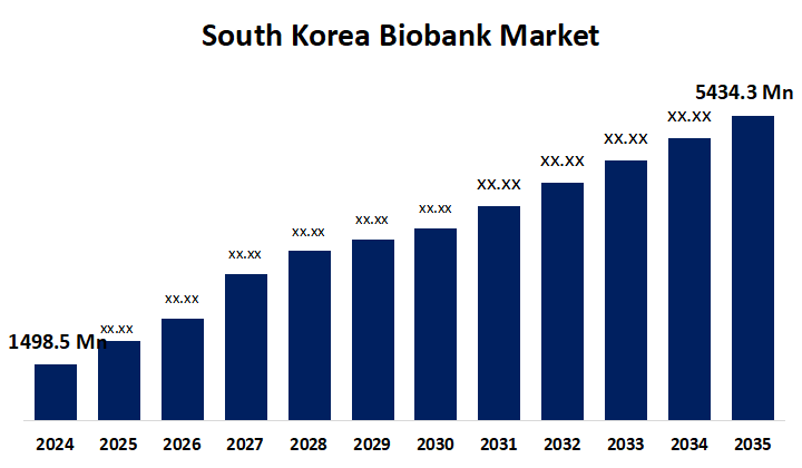 South Korea Biobank Market