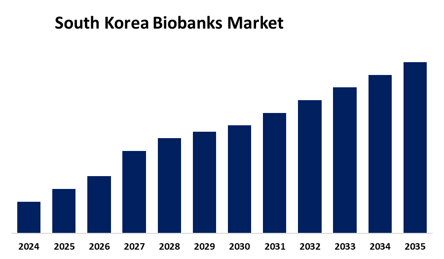 South Korea Biobanks Market