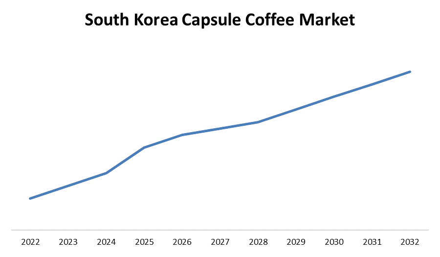 South Korea Capsule Coffee Market