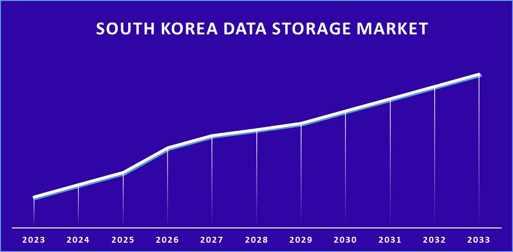 South Korea Data Storage Market 