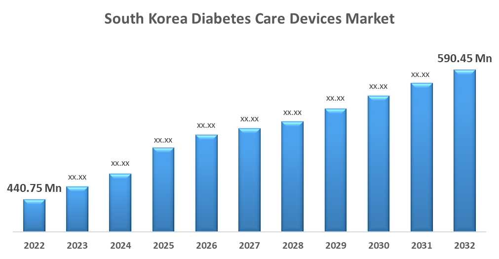South Korea Diabetes Care Devices Market 