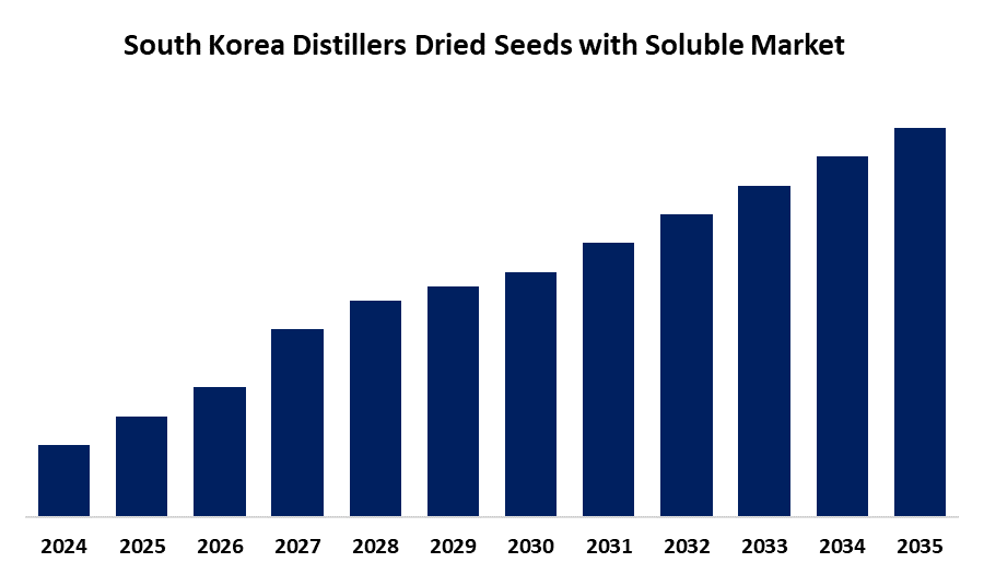 South Korea Distillers Dried Seeds with Soluble Market 
