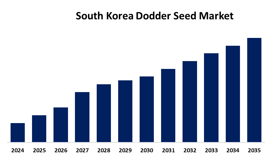 South Korea Dodder Seed Market