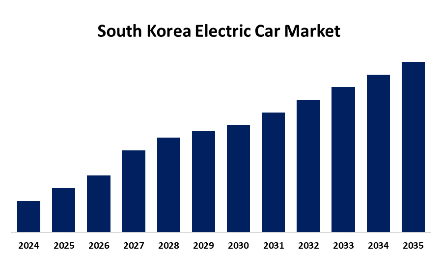 South Korea Electric Car Market