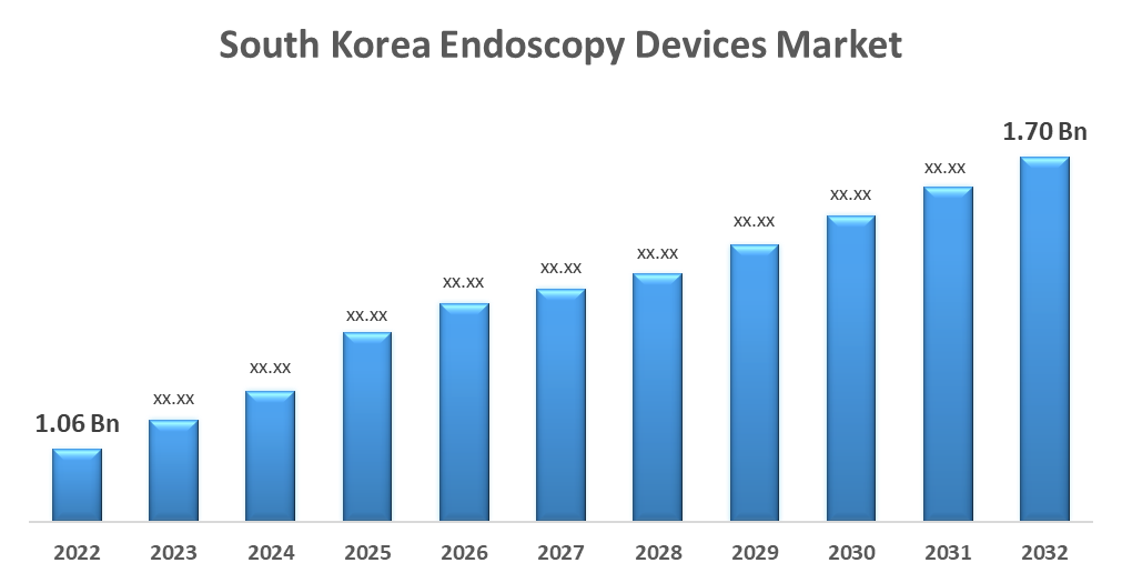 South Korea Endoscopy Devices Market 