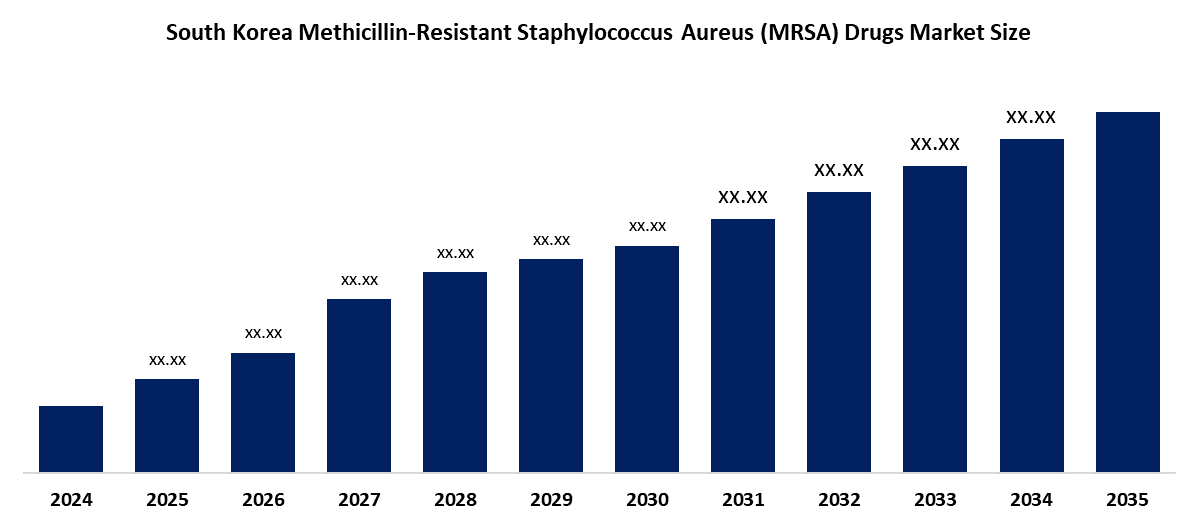 South Korea Methicillin-Resistant Staphylococcus Aureus (MRSA) Drugs Market